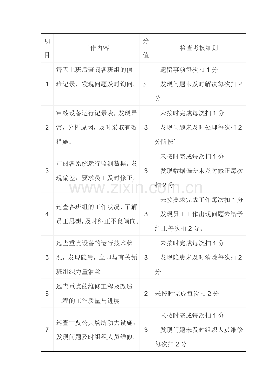 物业工程部经理考核细则.docx_第1页