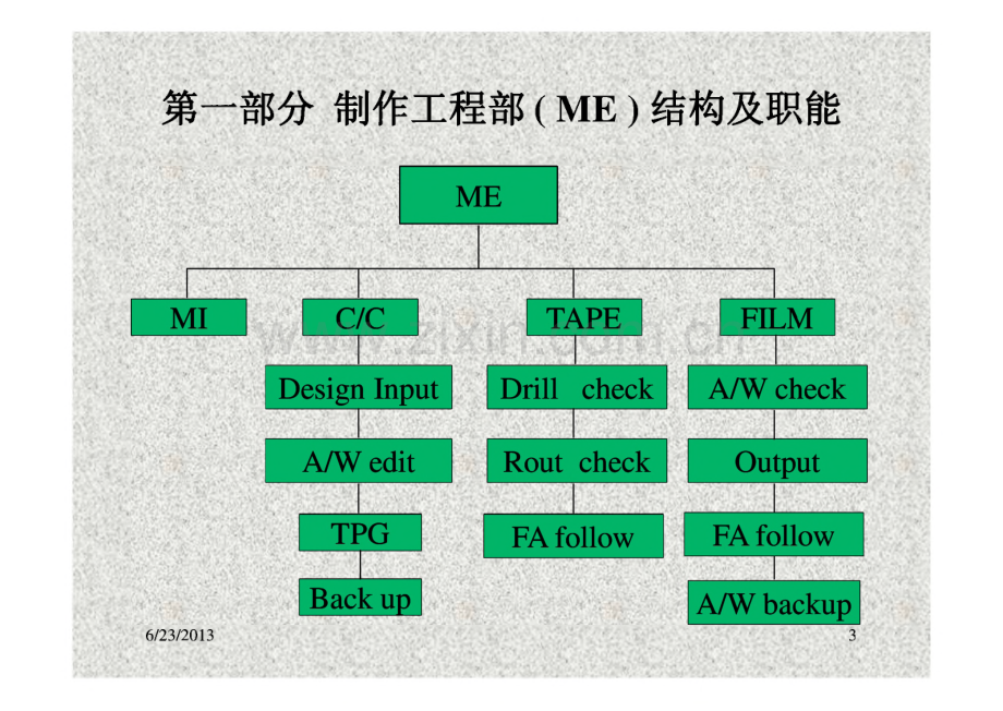 ME菲林房培训资料-PCB板制作流程.pdf_第3页