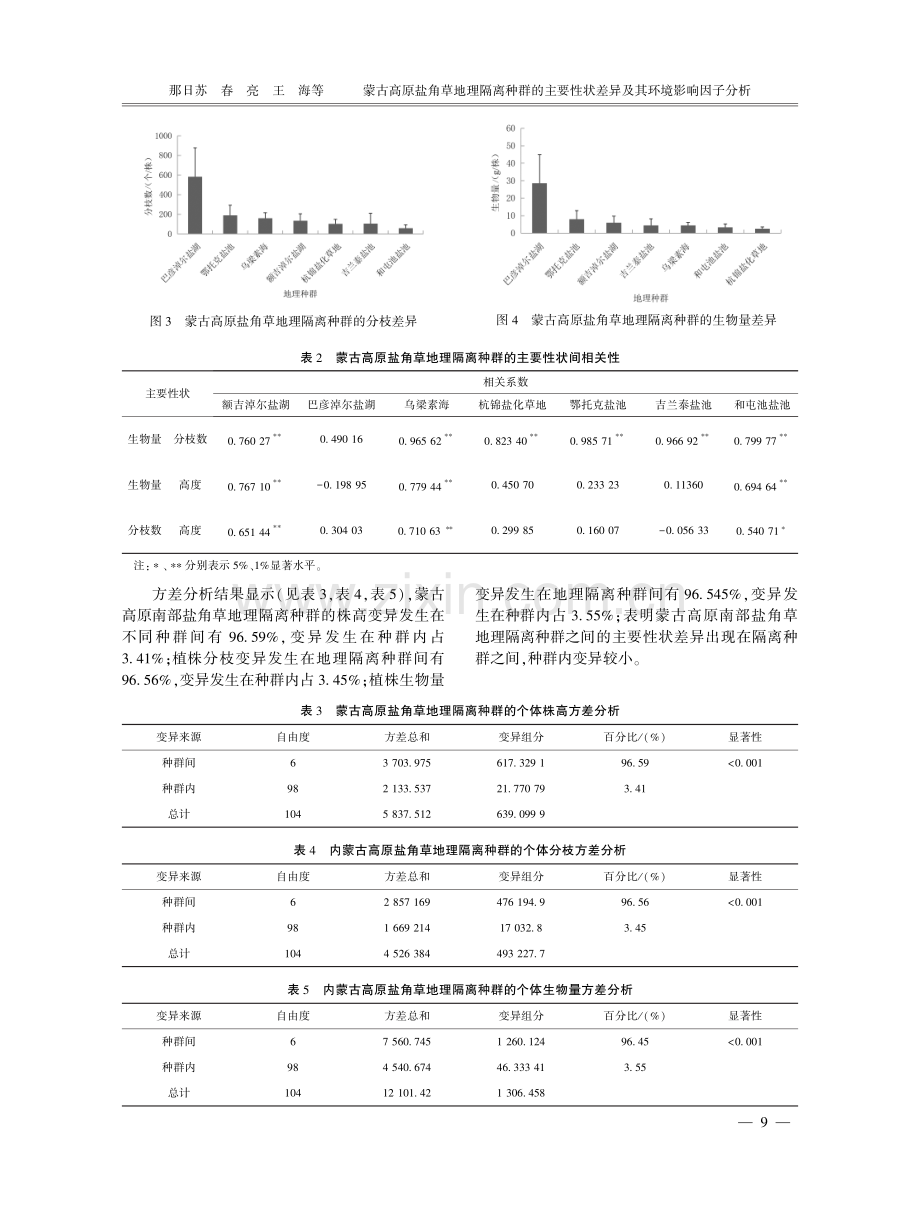 蒙古高原盐角草地理隔离种群的主要性状差异及其环境影响因子分析.pdf_第3页