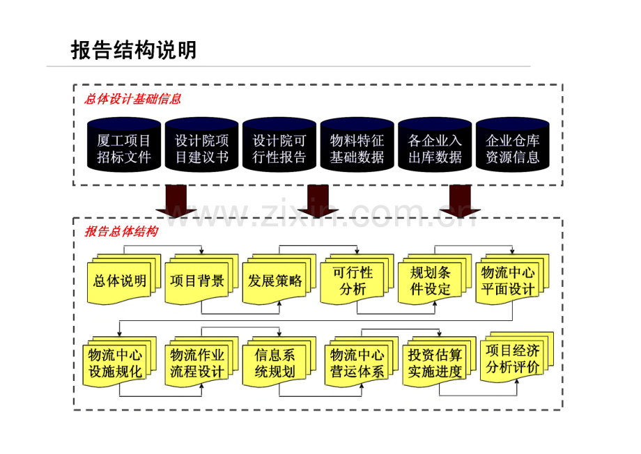 物流配送中心项目总体规划设计方案.pdf_第3页