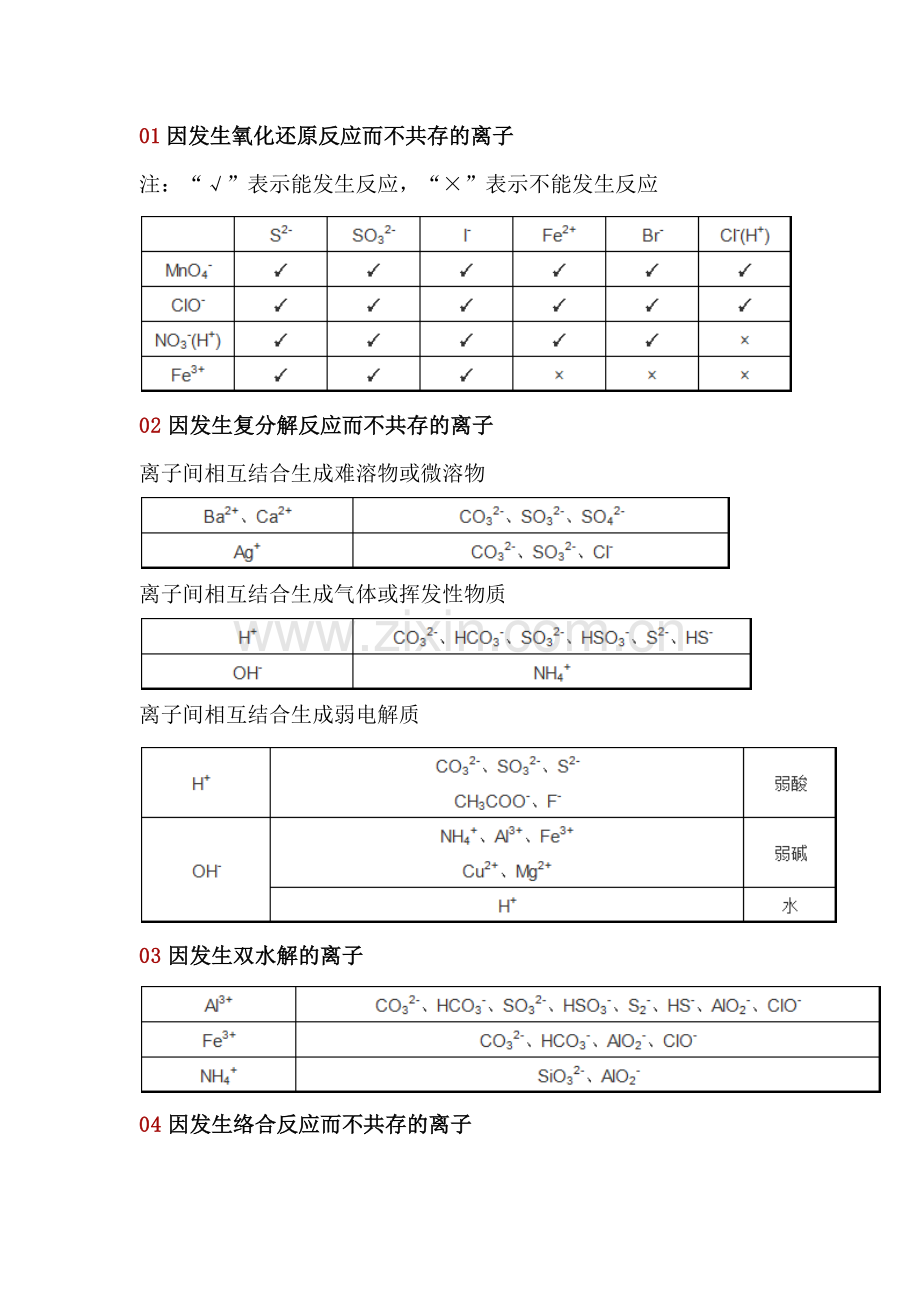 高中化学离子共存判断方法.docx_第1页