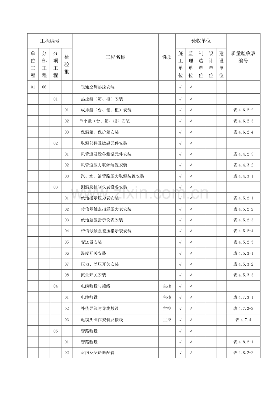 DLT-5210.4-2009-电力建设施工质量验收及评价规程-第4部分：热工仪表及控制装置[1].doc_第3页