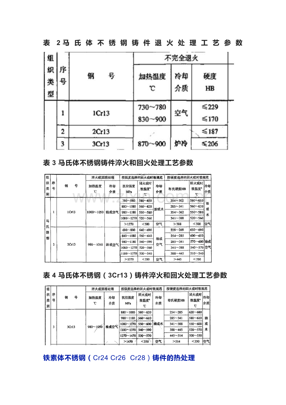 常见铸钢件的热处理工艺参数参考.docx_第3页