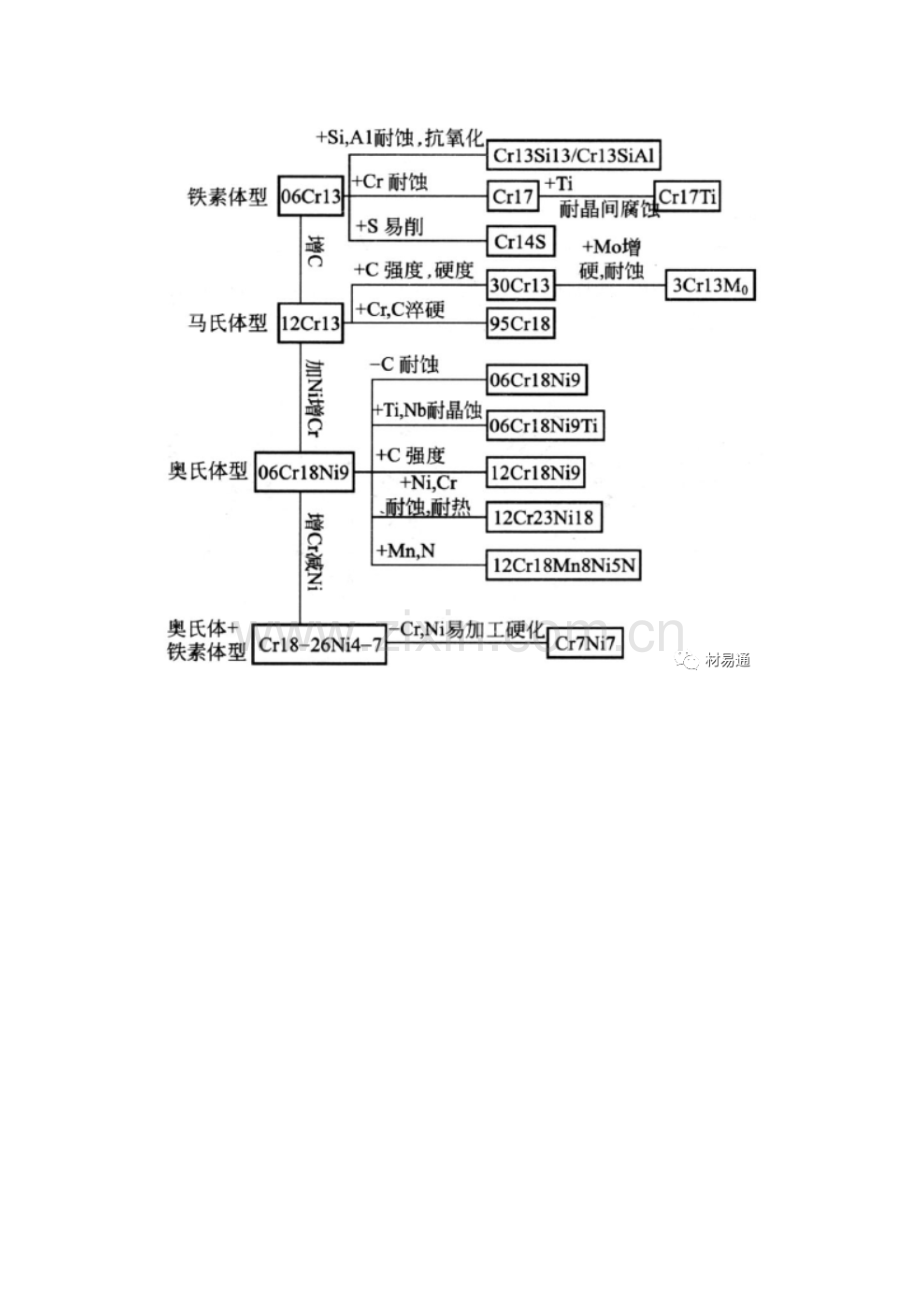 合金元素对不锈钢组织和性能的影响.docx_第2页