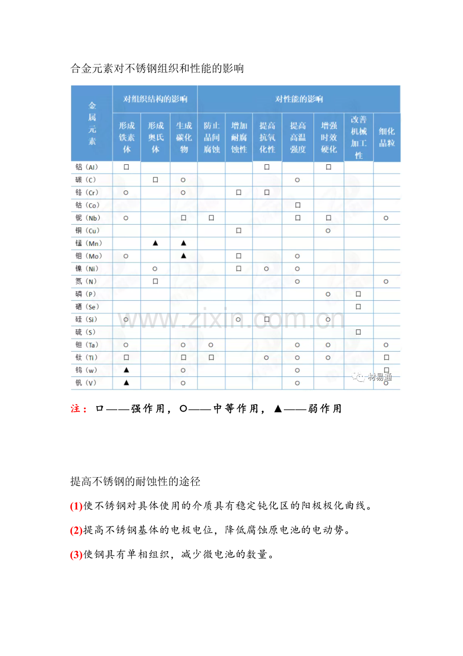 合金元素对不锈钢组织和性能的影响.docx_第3页