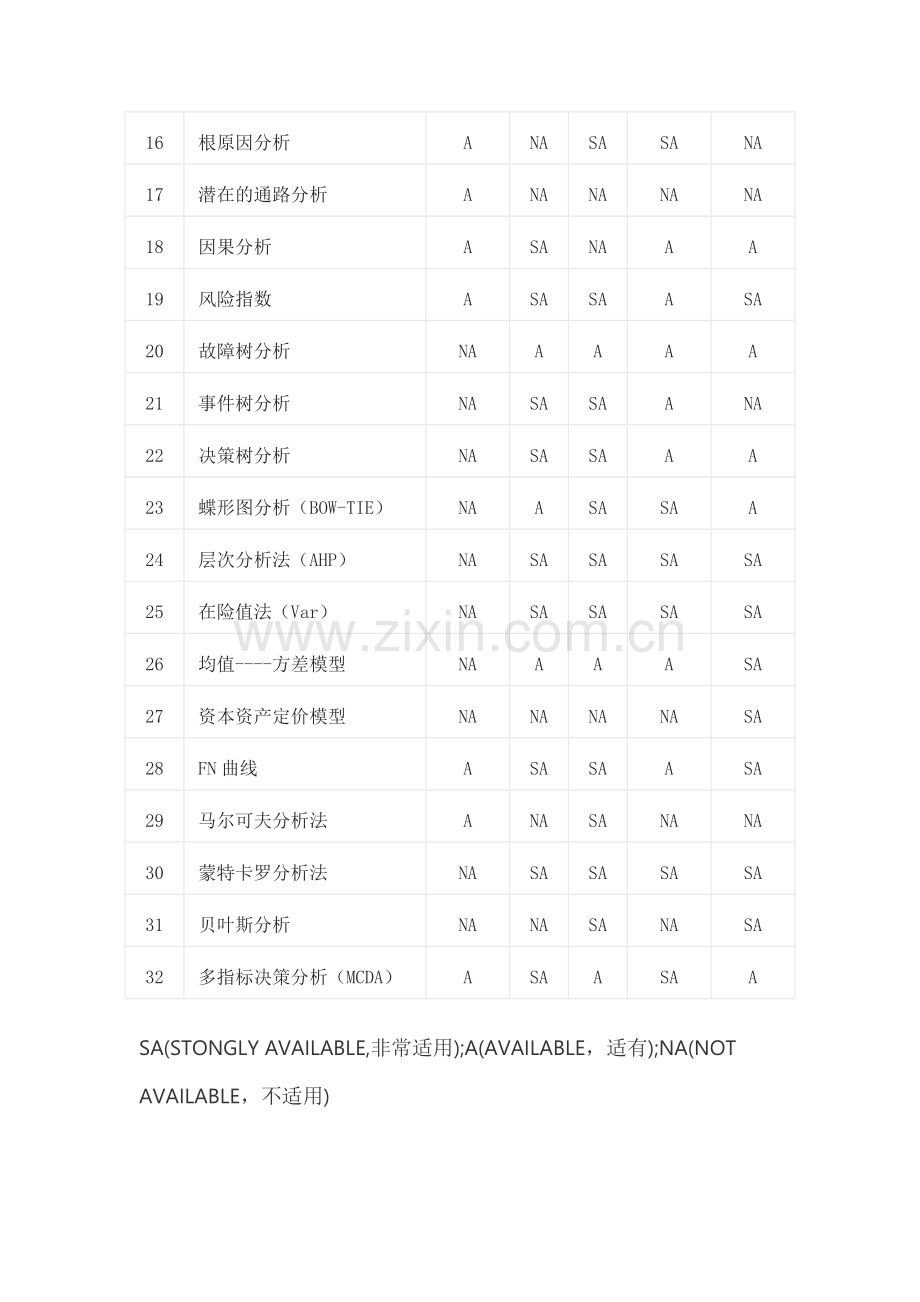 风险评估的技术、工具、方法比较.docx_第2页