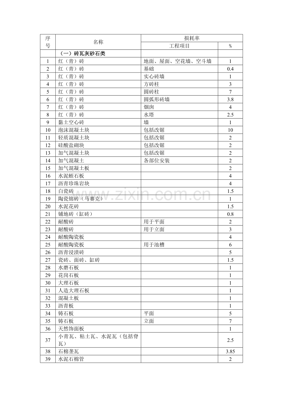 32-7-6 建筑工程材料、成品、半成品场内运输及操作损耗资料.doc_第2页