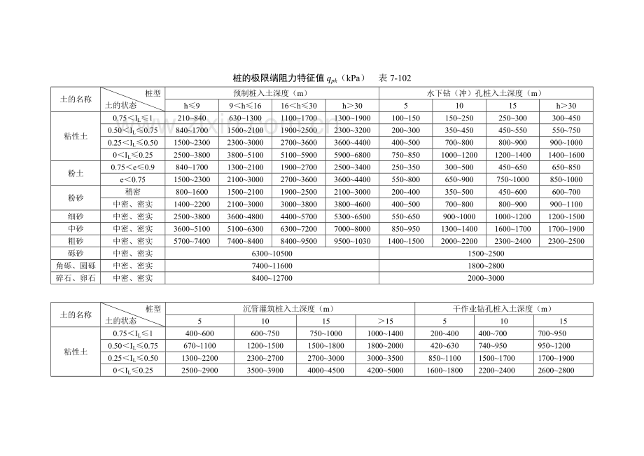 7-2-10 桩基承载力评定.doc_第3页