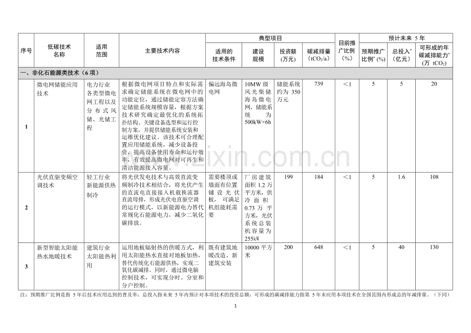 国家重点节能低碳技术推广目录（2017年本低碳部分）.docx_第2页