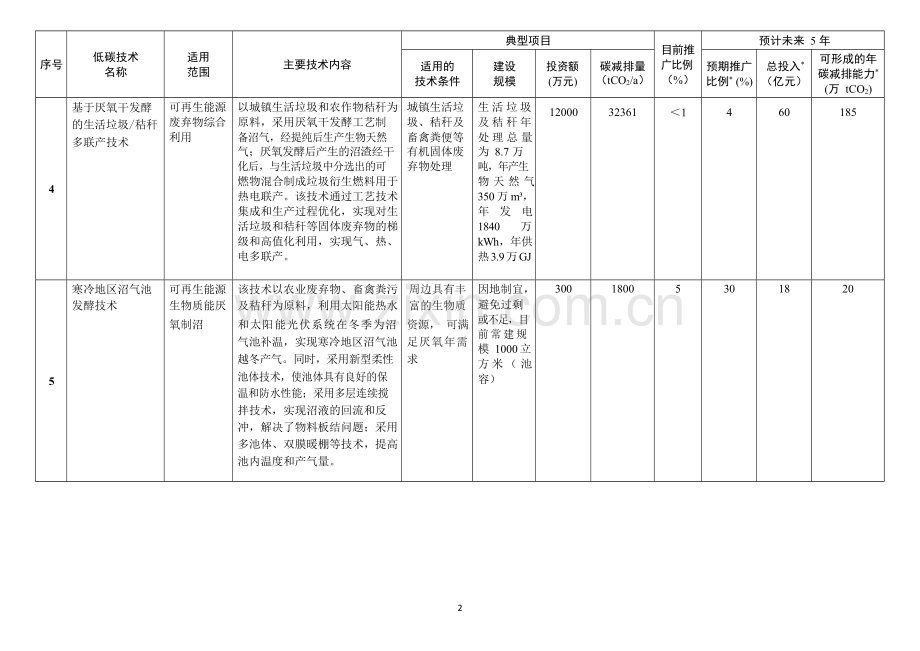 国家重点节能低碳技术推广目录（2017年本低碳部分）.docx_第3页