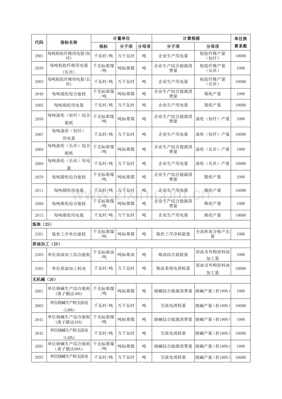 工业企业单位产品能耗指标填报目录.doc_第2页