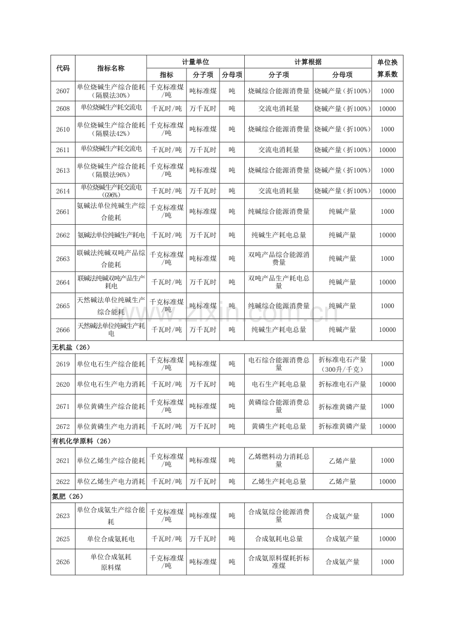 工业企业单位产品能耗指标填报目录.doc_第3页