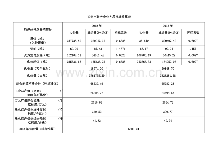 某热电联产企业核算表.doc_第1页