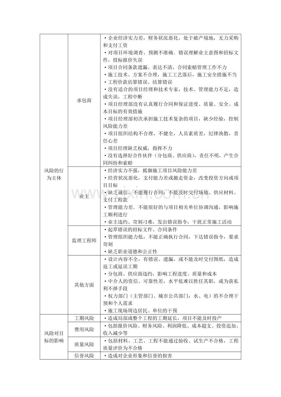 31-10 施工项目风险管理.doc_第2页