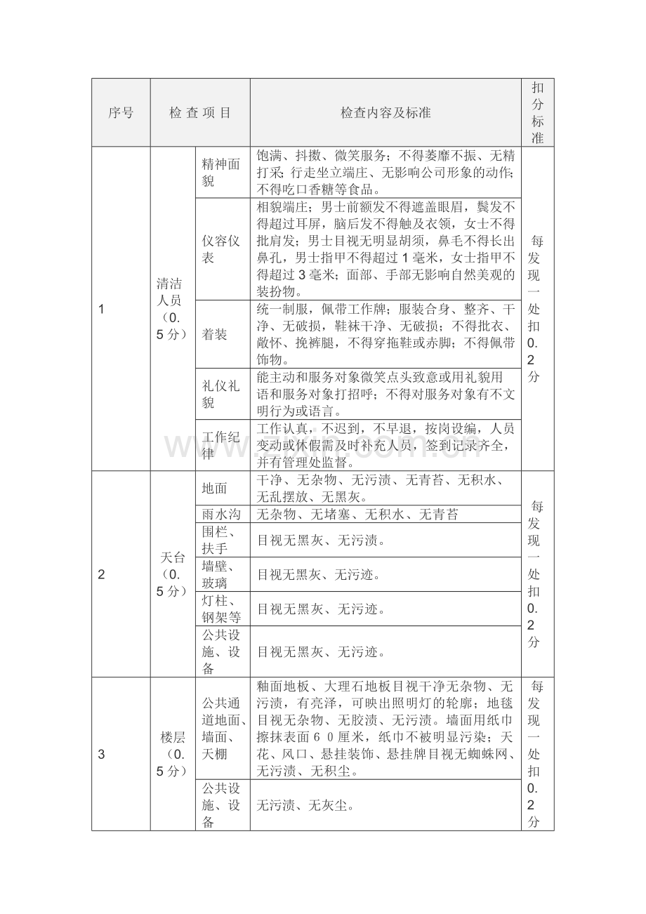 清洁考核检查评分标准.docx_第1页