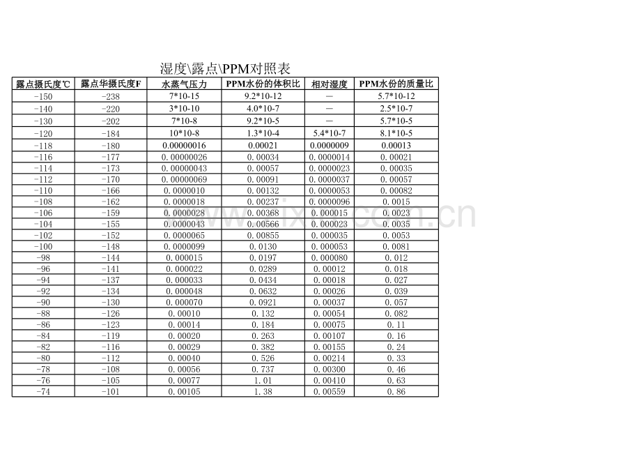 湿度露点PPM对照表 .xls_第1页