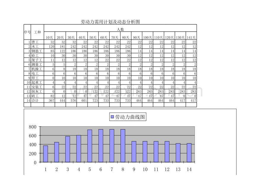 劳动力需用计划及动态分析图.xls_第1页