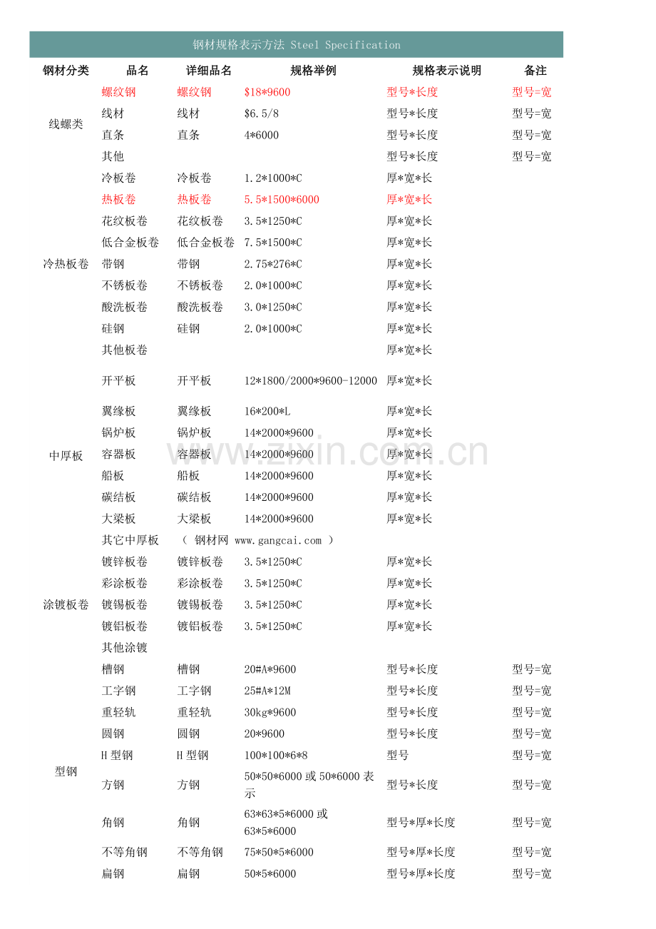 常用钢材规格表示方法汇总.doc_第1页