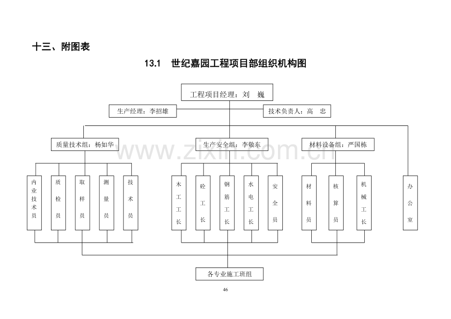 工程项目部组织机构图.doc_第1页