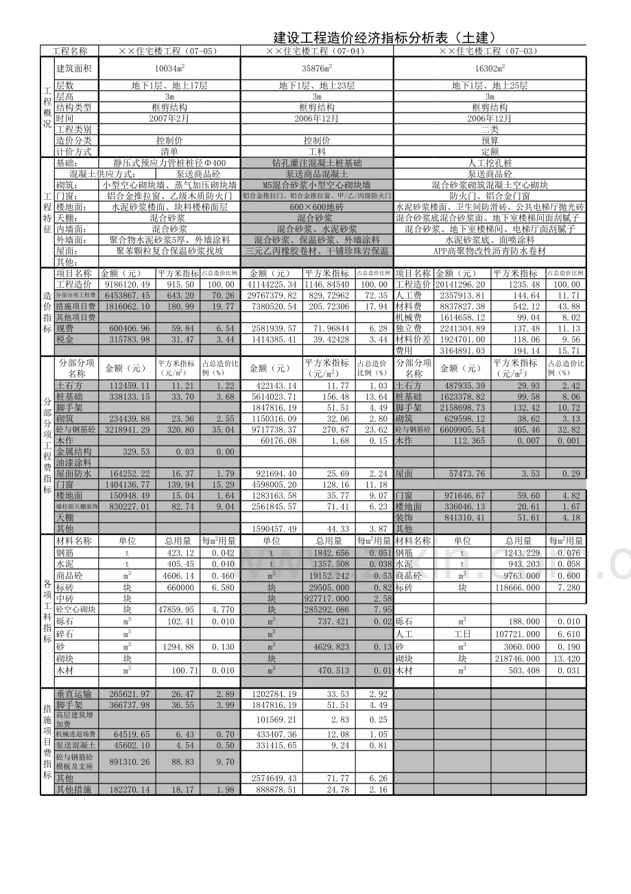 建设工程造价经济指标分析表(土建).xls_第3页