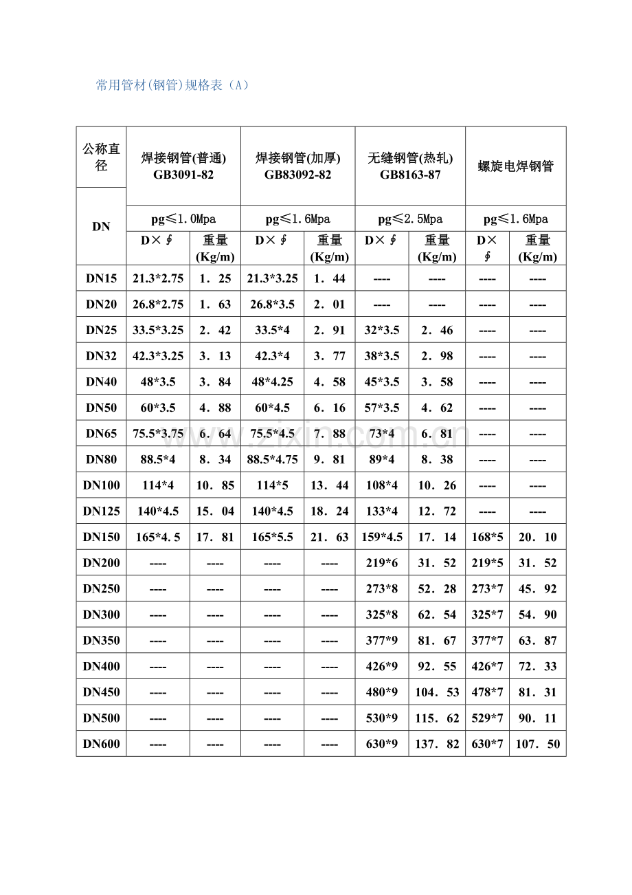 常用管材(钢管)规格表汇总.doc_第1页