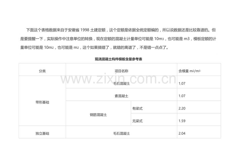 现浇混凝土构件模板含量参考表.docx_第2页