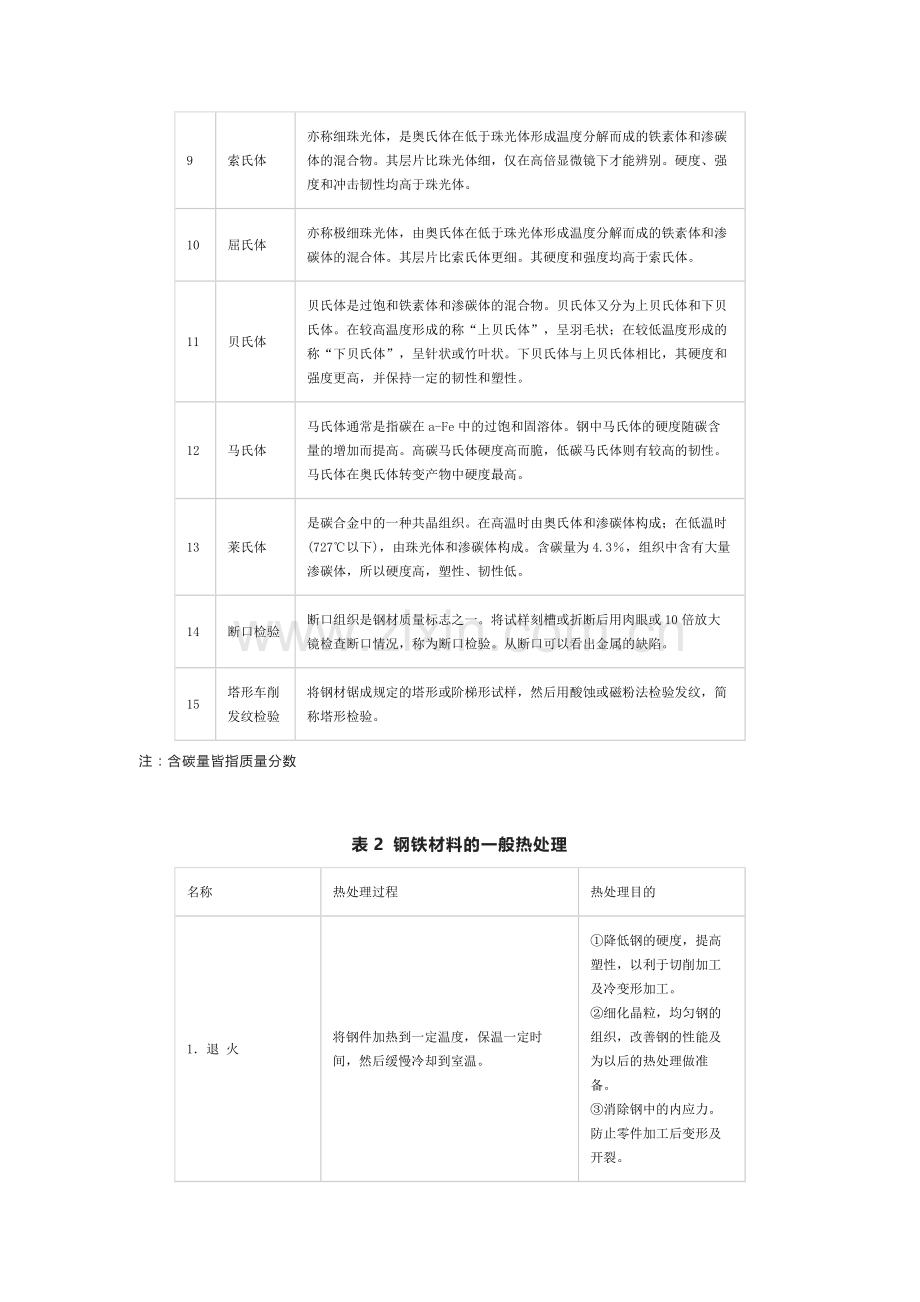 钢材的热处理工艺基础.docx_第2页