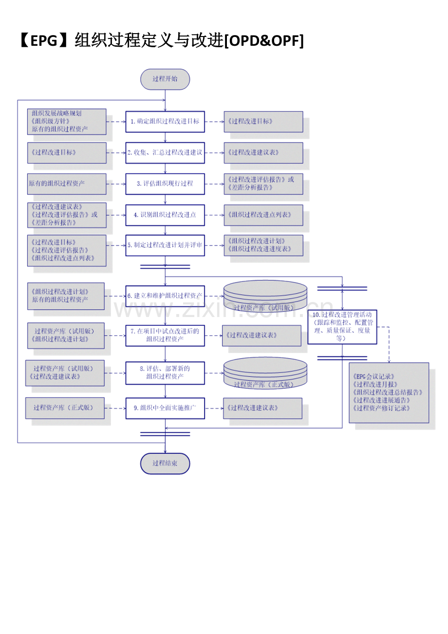 【全】CMMI3标准过程活动流程图.doc_第1页