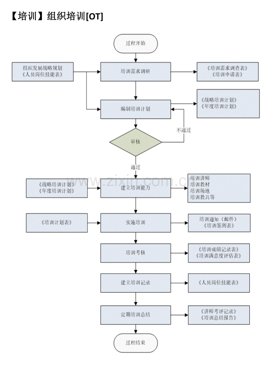 【全】CMMI3标准过程活动流程图.doc_第2页