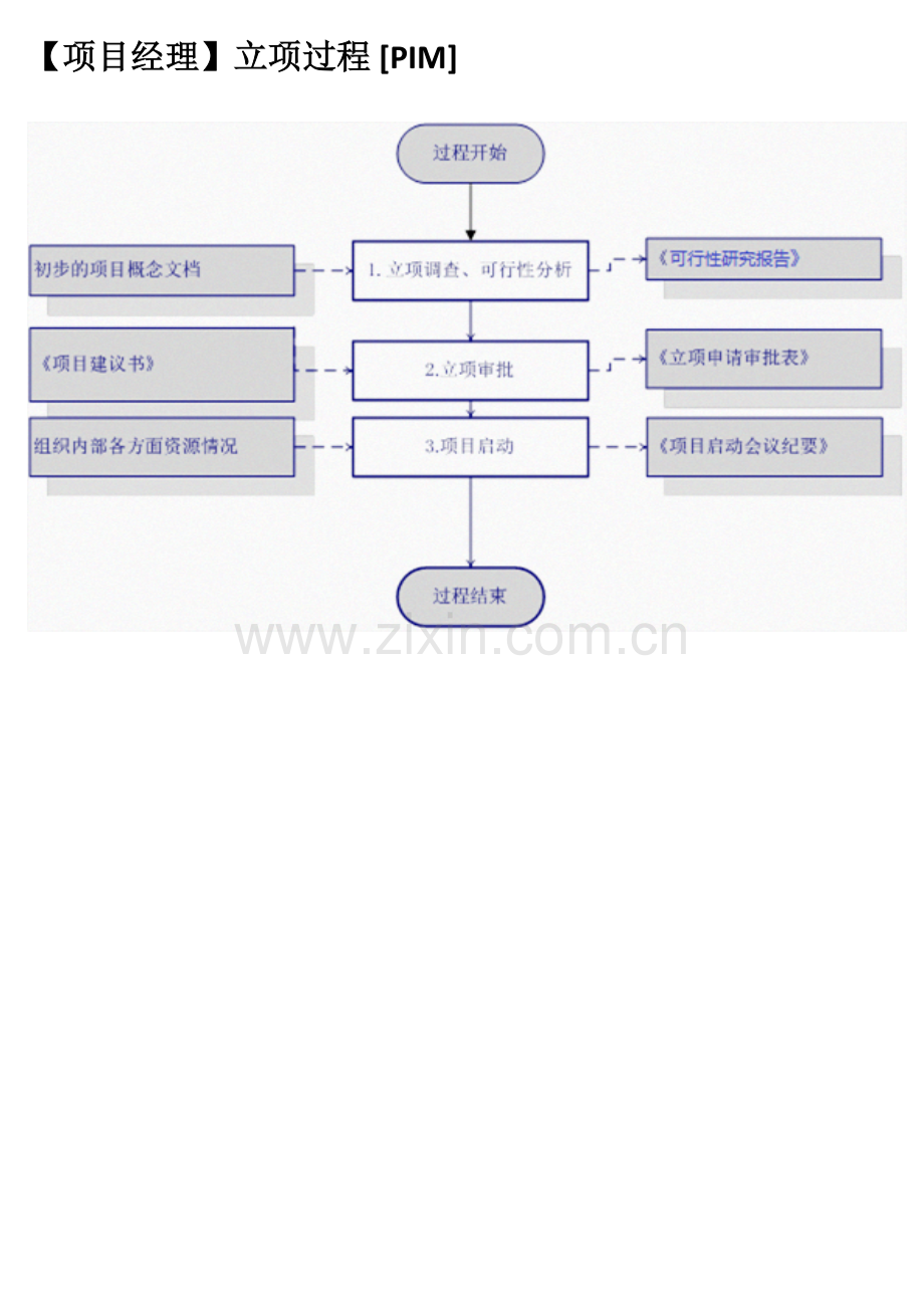 【全】CMMI3标准过程活动流程图.doc_第3页