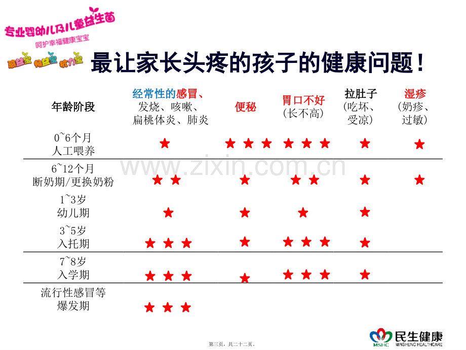 儿童益生菌介绍.ppt_第3页