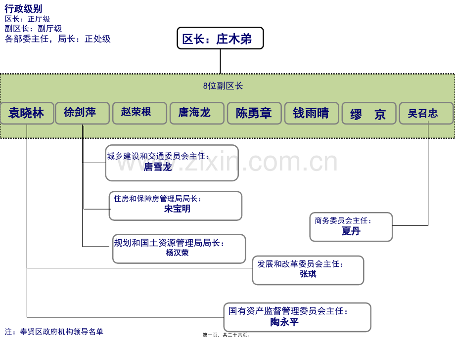 奉贤区-市政府关系组织架构.ppt_第1页
