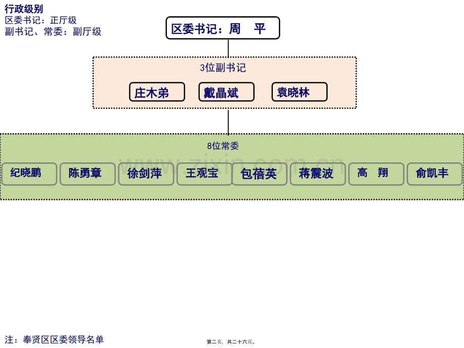 奉贤区-市政府关系组织架构.ppt_第2页
