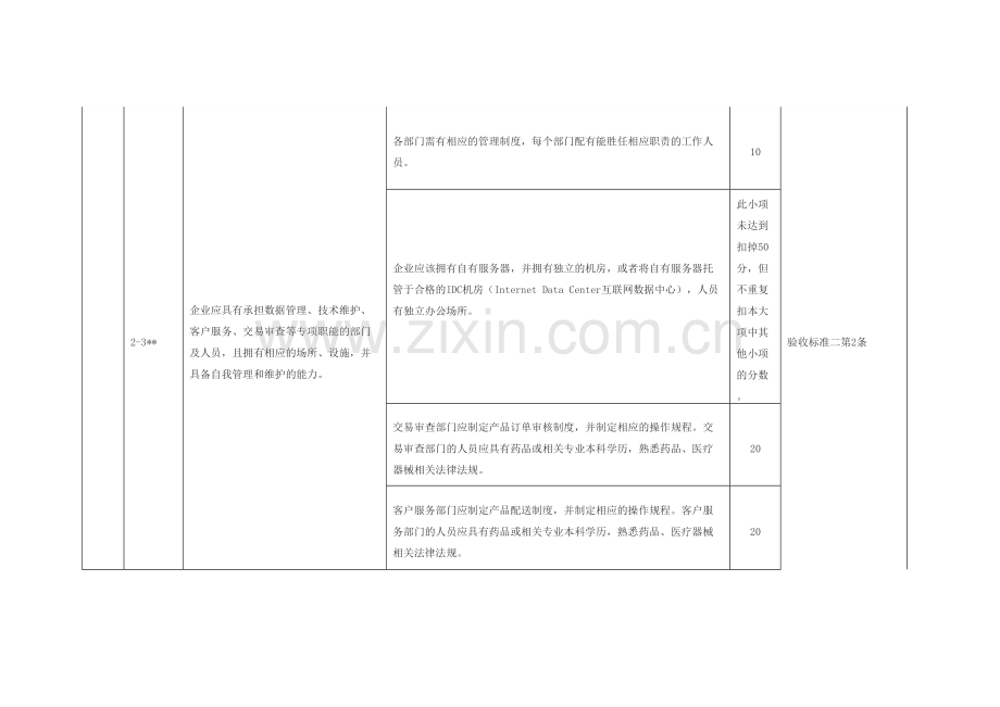 互联网药品交易服务现场验收标准一.doc_第2页