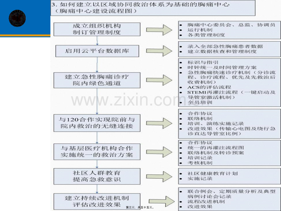 中国胸痛中心建设流程及认证标准解读.pptx_第3页