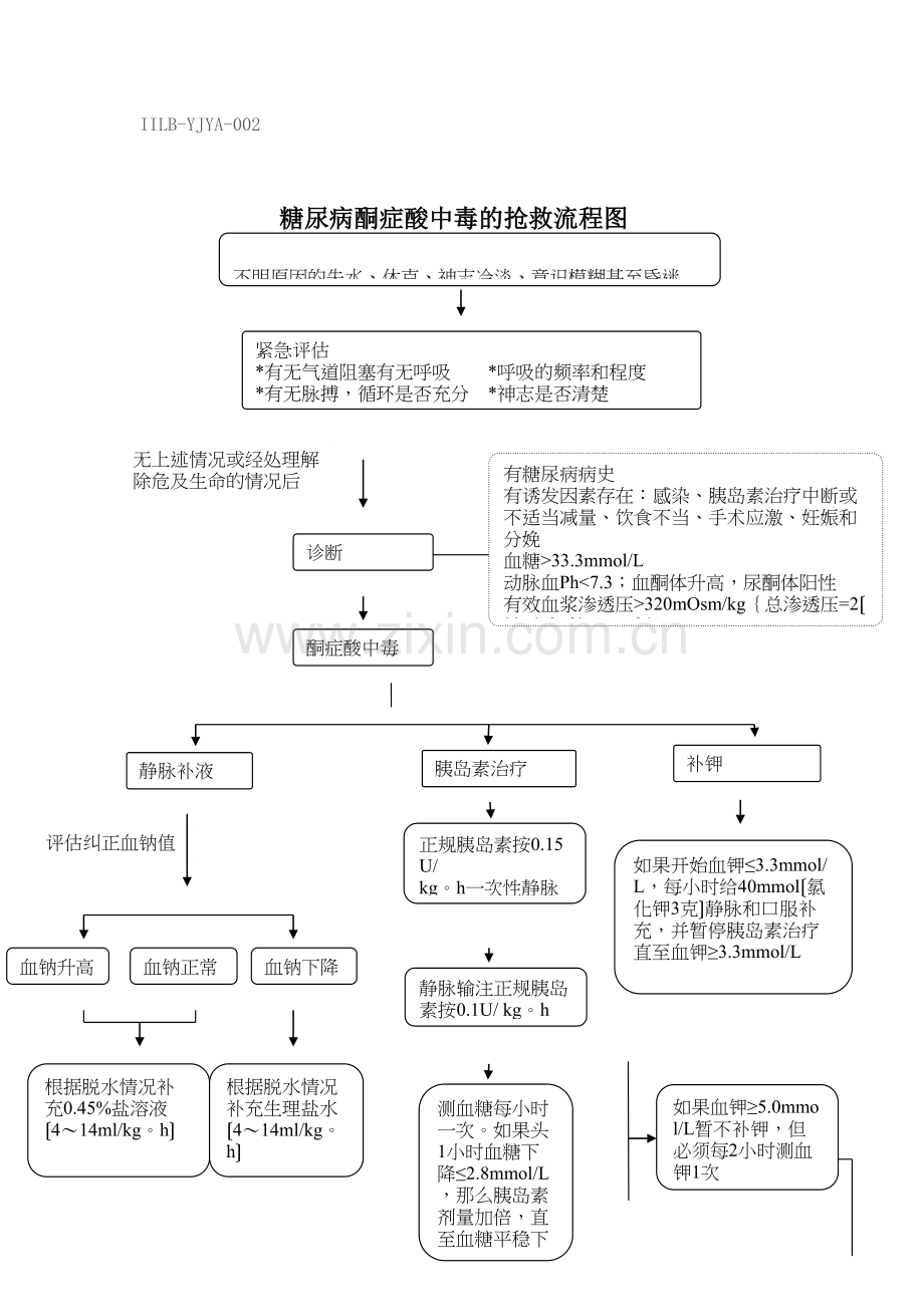 学术讨论—一、内分泌危重患者抢救流程图.docx_第1页