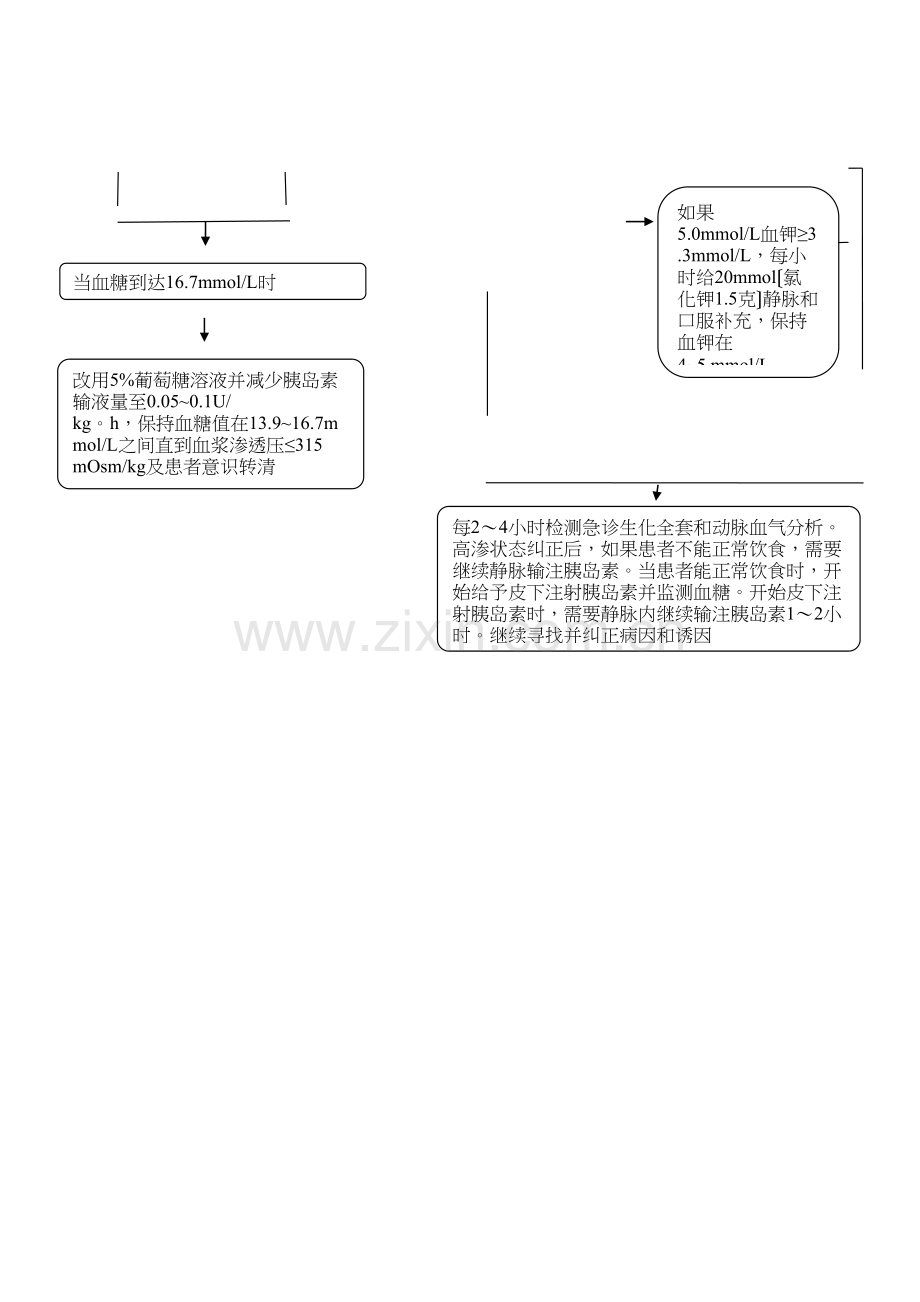 学术讨论—一、内分泌危重患者抢救流程图.docx_第2页