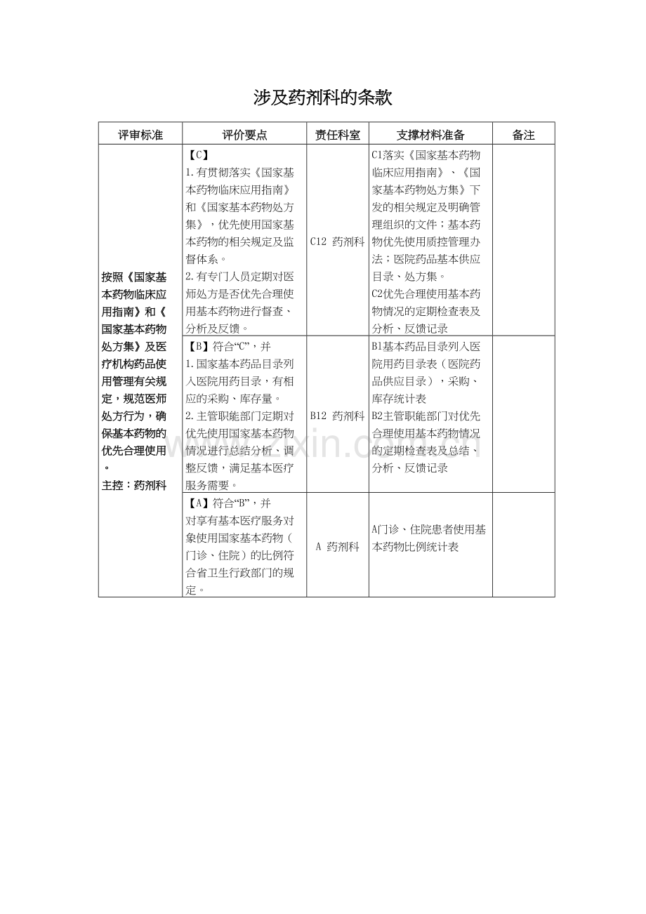 二级综合医院评审药剂科条款.docx_第1页