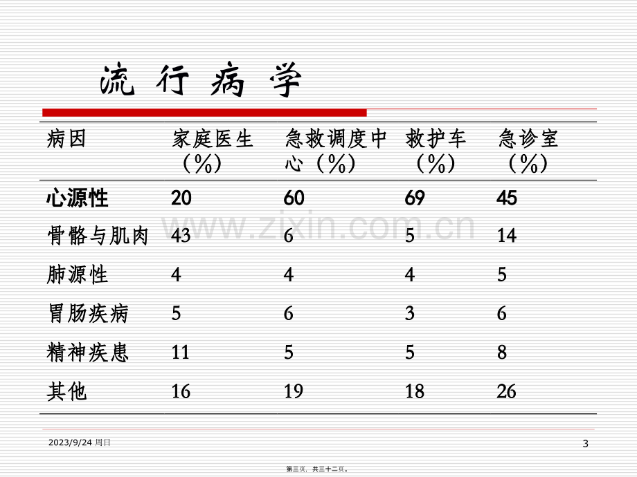 胸痛鉴别-文档资料.ppt_第3页