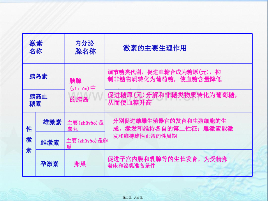 人体内的一些主要激素及其生理作用.ppt_第2页