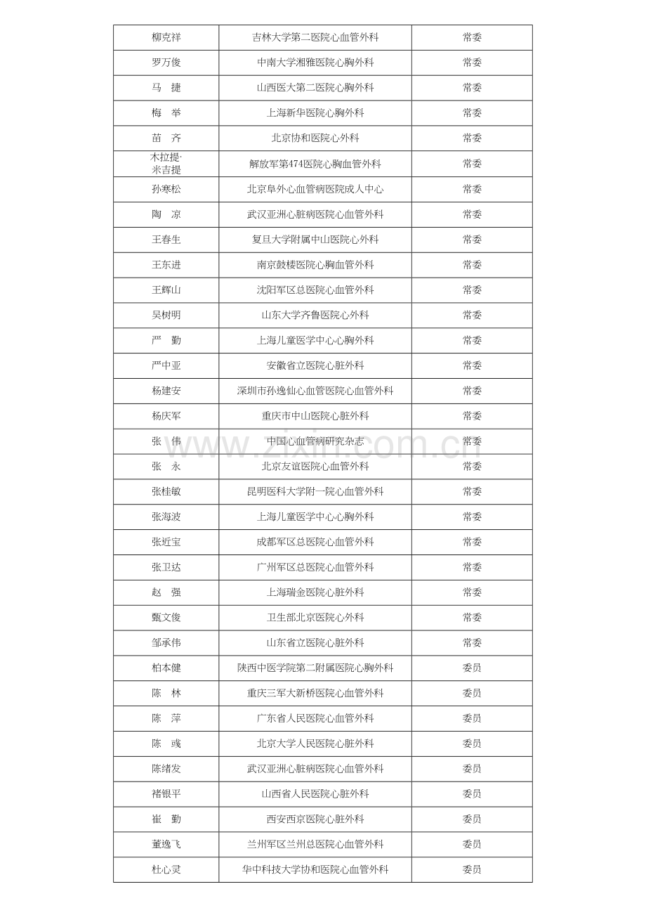 中国医师协会心血管外科医师分会.docx_第2页