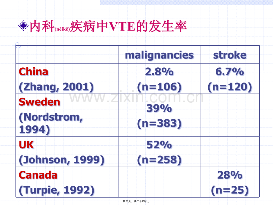 学术讨论—中国静脉血栓栓塞症研究现状.ppt_第3页