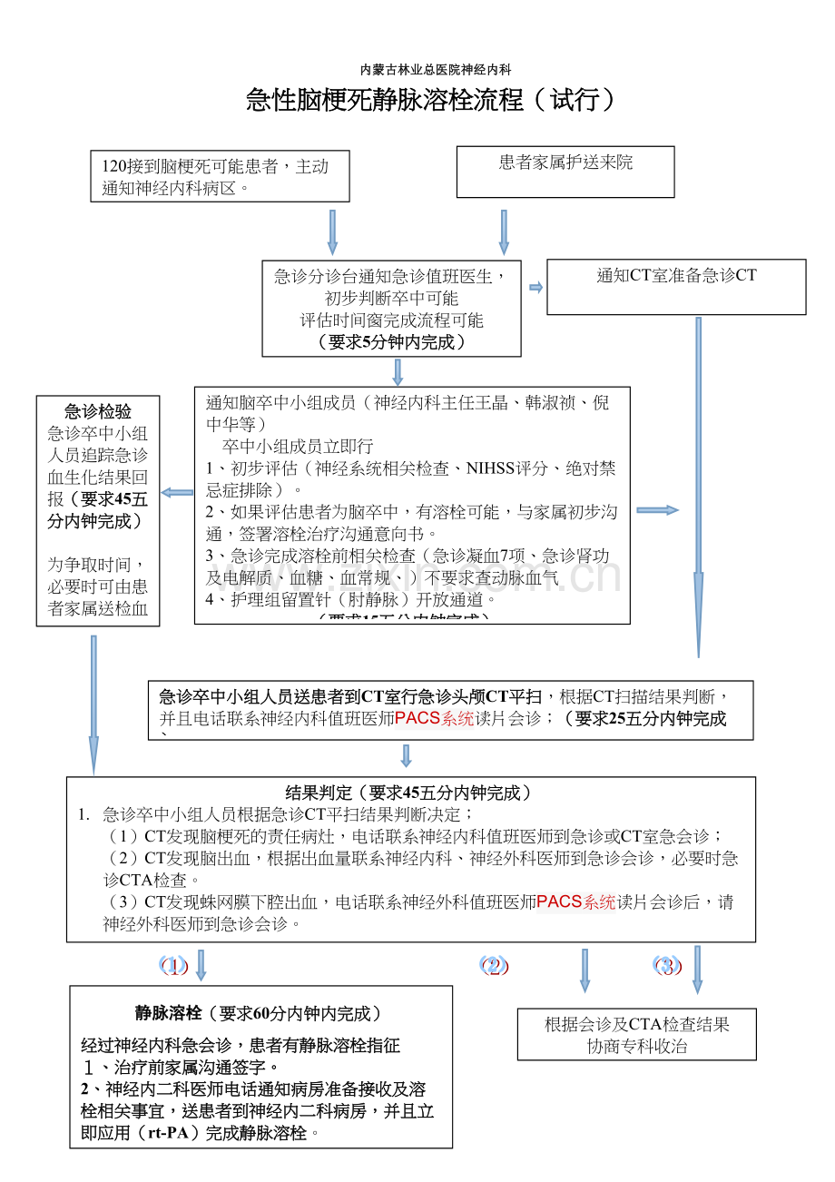 脑卒中静脉溶栓流程图(试行).docx_第1页