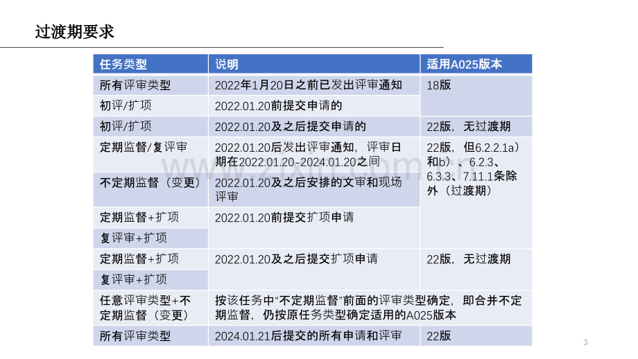 CNAS-CL-A025：2022校准领域应用准则讲解 - 副本.pptx_第3页