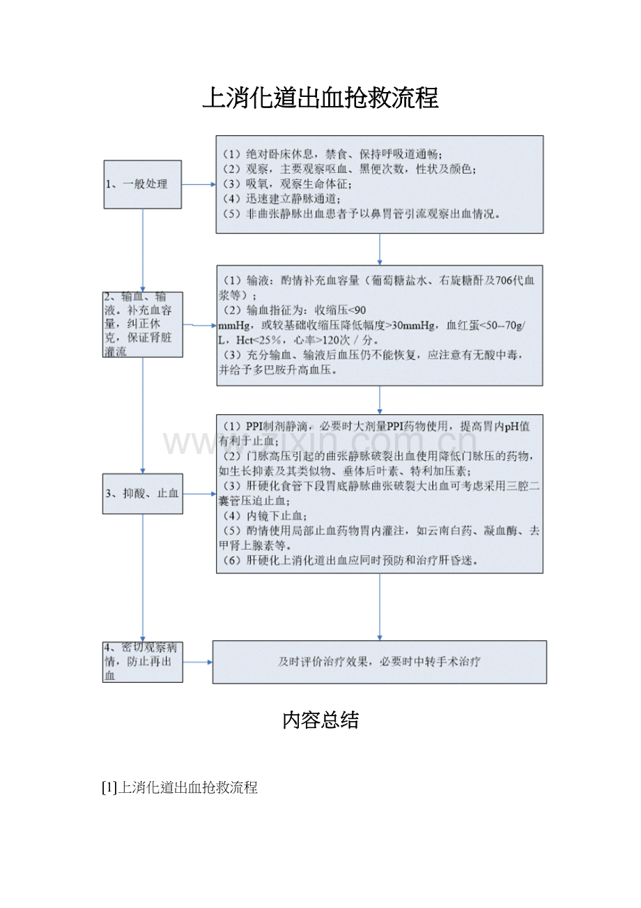 上消化道出血抢救流程.docx_第1页