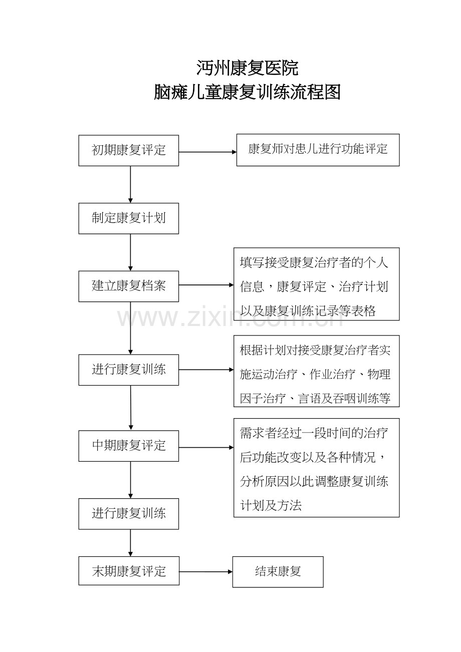 学术讨论—脑瘫儿童康复训练流程图.doc_第1页