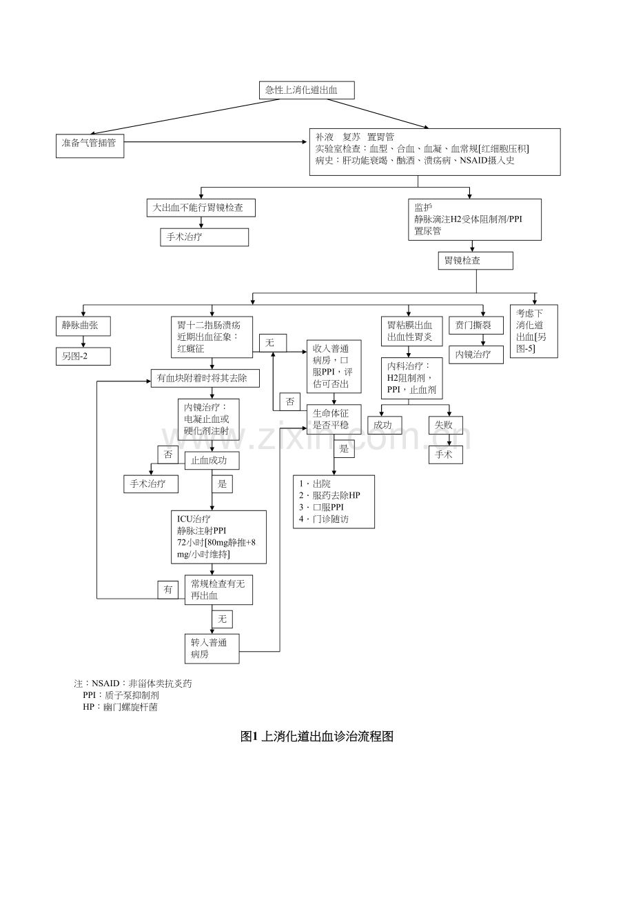 上消化道出血流程图.docx_第1页