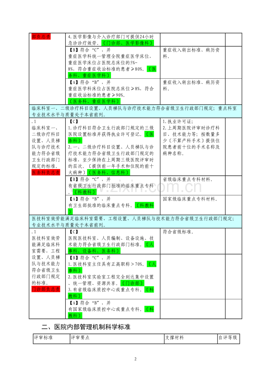 学术讨论—三级医院评审任务分解与支撑材料目录.docx_第2页