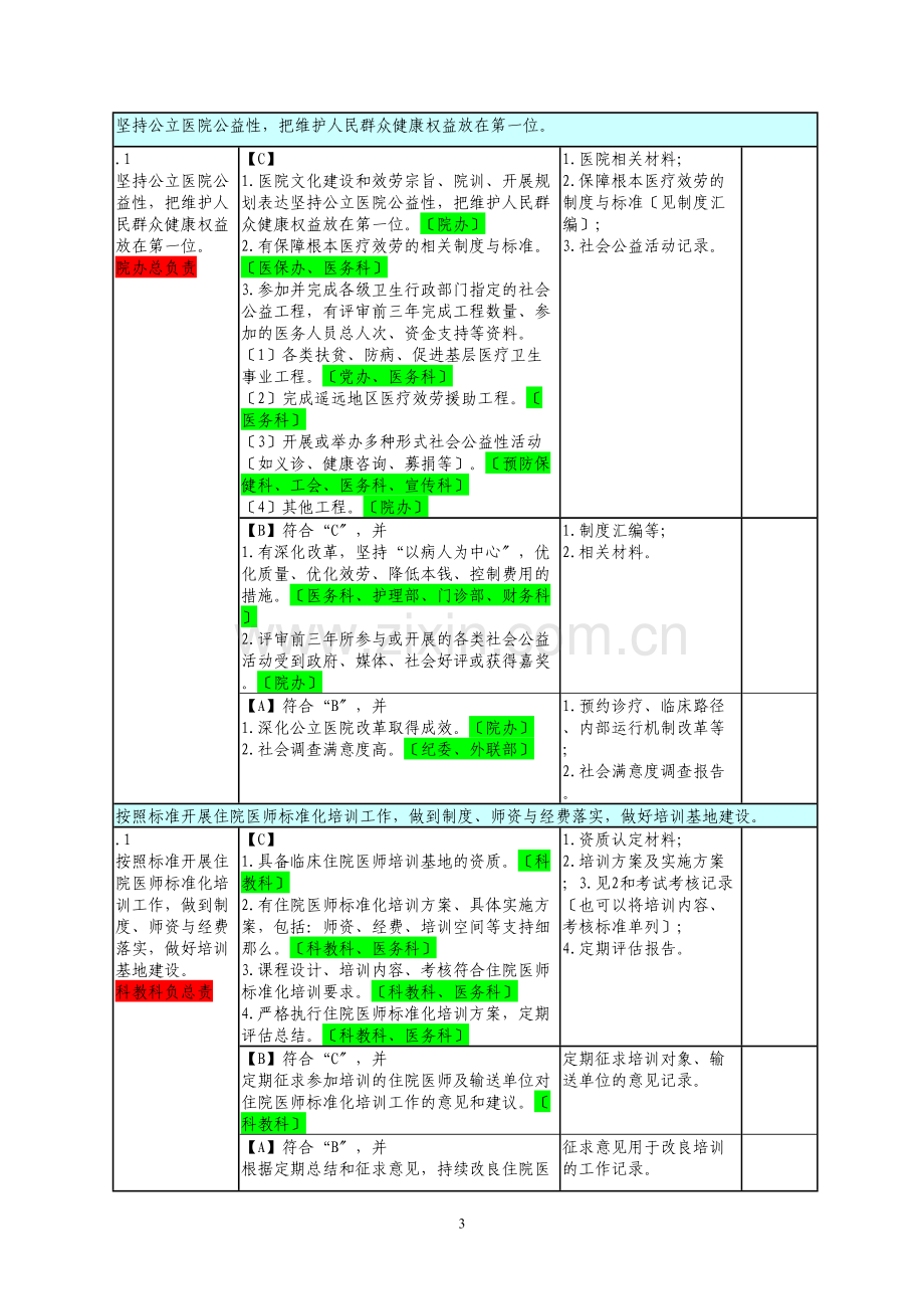 学术讨论—三级医院评审任务分解与支撑材料目录.docx_第3页