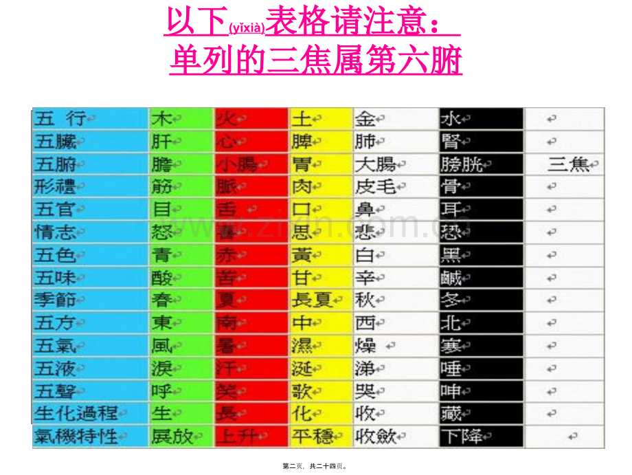 学术讨论—人体阴阳五行八卦之看图说话().ppt_第2页